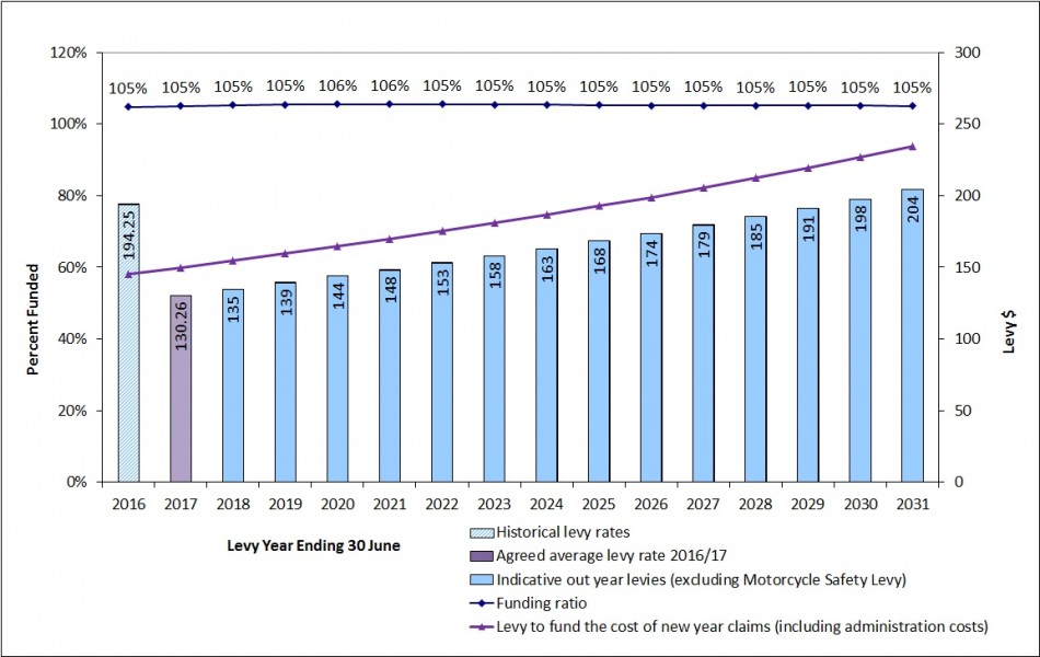 Figure 2: Average Motor Vehicle Account levy rate and funding ratios recommended by the ACC Board 