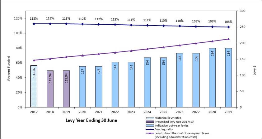 Long-term projected average Motor Vehicle Account levy rates and funding ratios allowing for levy rates prescribed in the Accident Compensation (Motor Vehicle Account Levies) Regulations 2017
