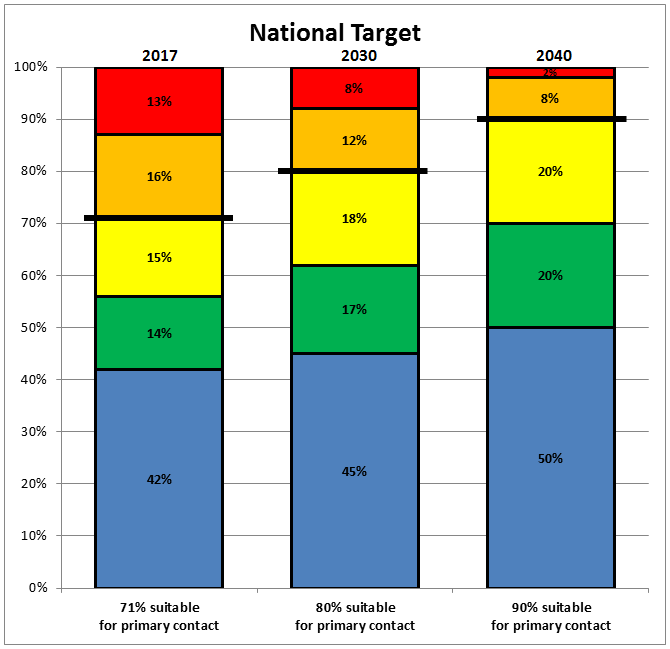 National Targets 2017/2030/2040