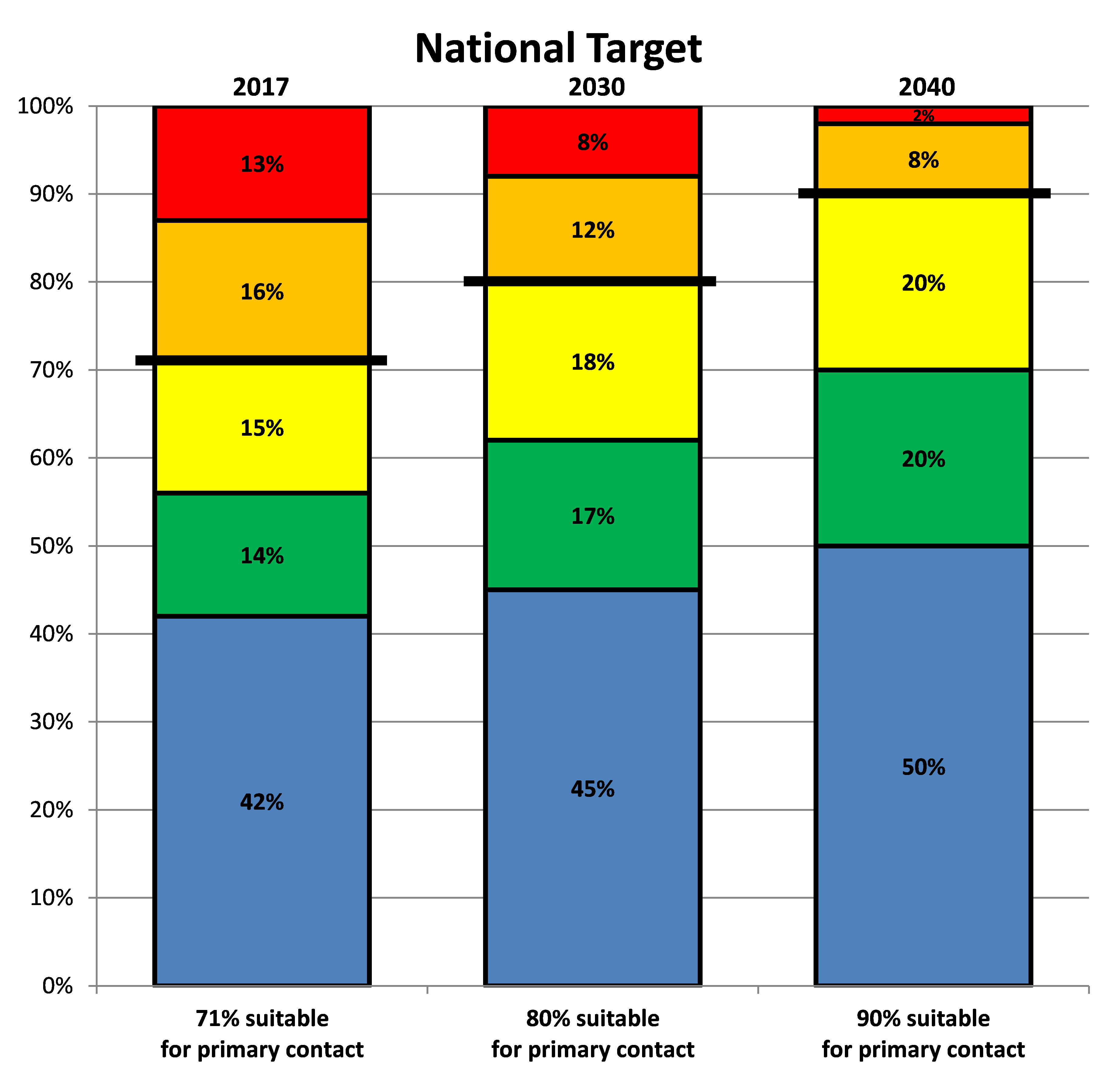 National target for primary contact graph