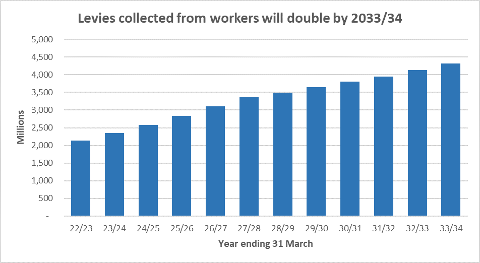 Levies collected from workers will double by 2033/34