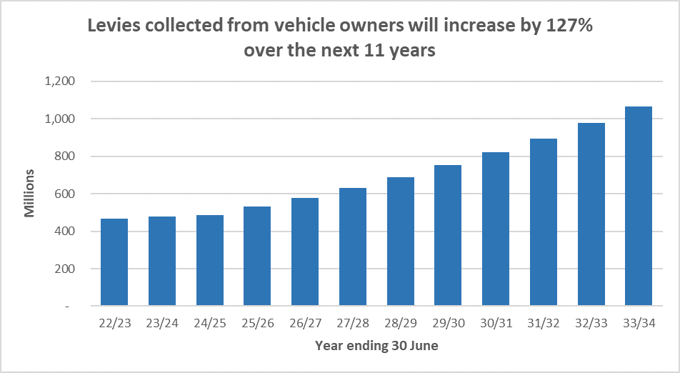 Levies collected from vehicle owners will increase by 127% over the next 11 years