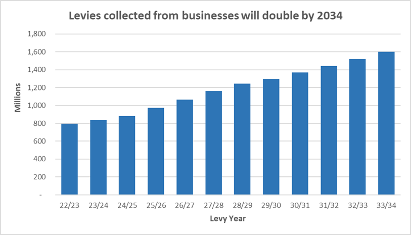 Levies Collected from businesses will double by 2034